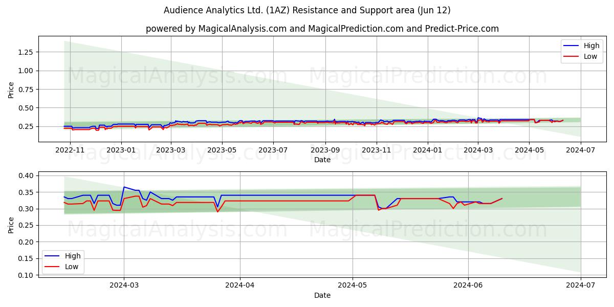 Audience Analytics Ltd. (1AZ) price movement in the coming days
