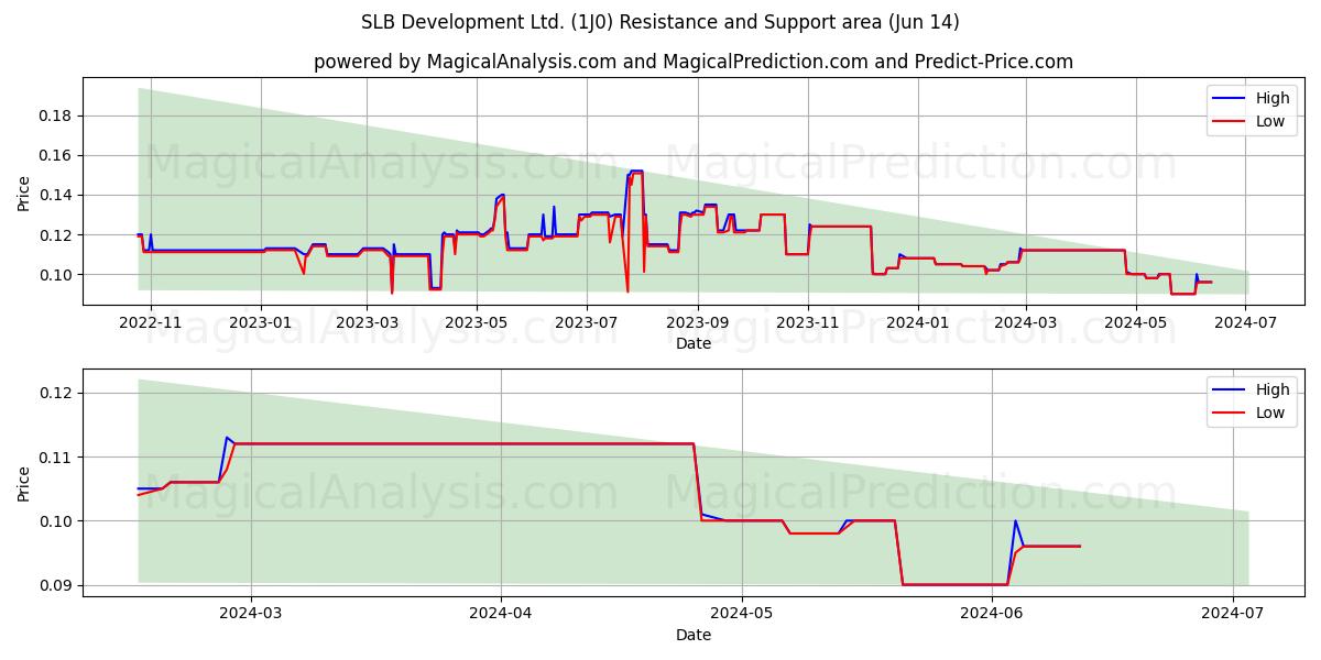 SLB Development Ltd. (1J0) price movement in the coming days