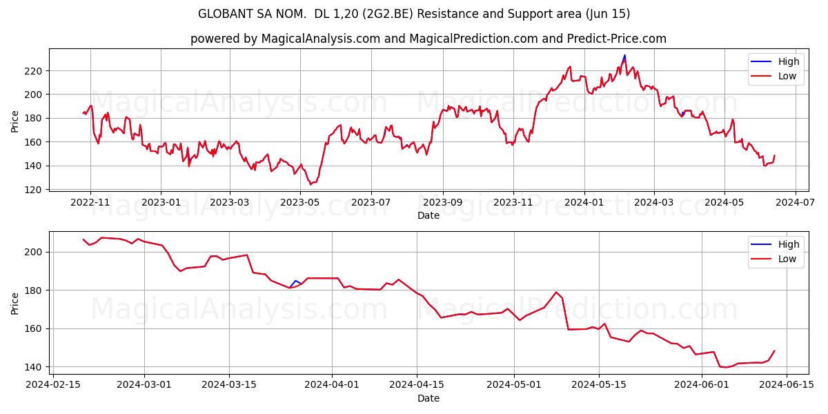 GLOBANT SA NOM.  DL 1,20 (2G2.BE) price movement in the coming days