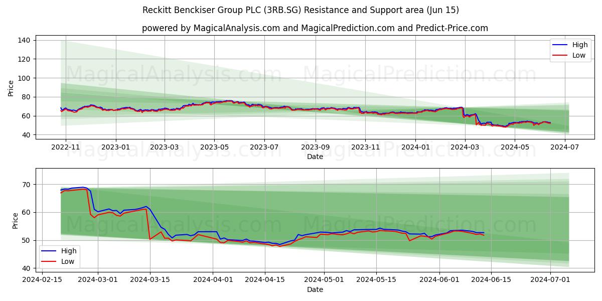 Reckitt Benckiser Group PLC (3RB.SG) price movement in the coming days