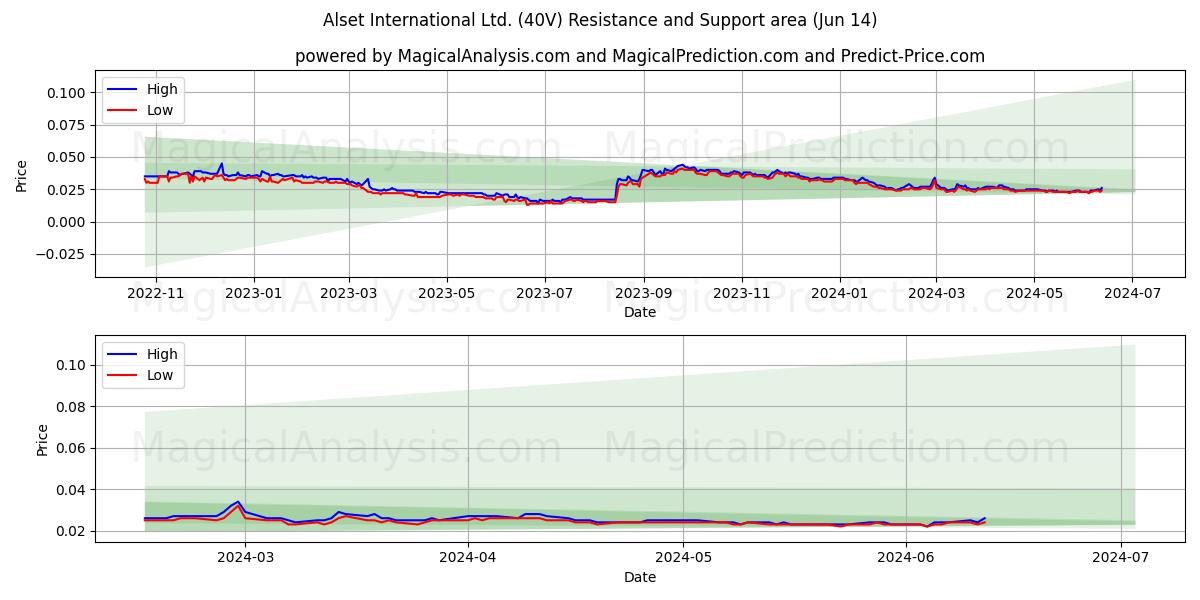 Alset International Ltd. (40V) price movement in the coming days