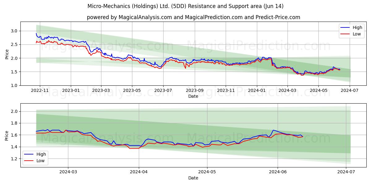 Micro-Mechanics (Holdings) Ltd. (5DD) price movement in the coming days