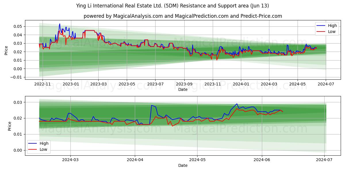 Ying Li International Real Estate Ltd. (5DM) price movement in the coming days