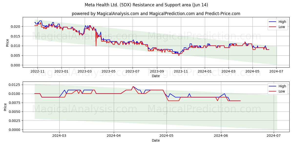 Meta Health Ltd. (5DX) price movement in the coming days