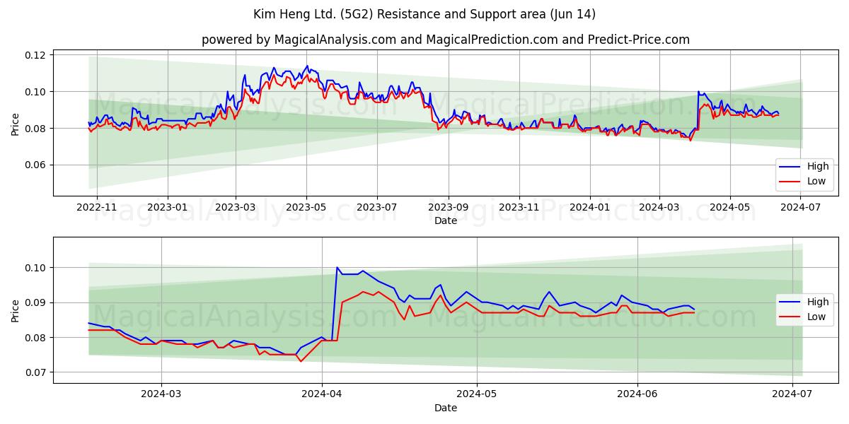 Kim Heng Ltd. (5G2) price movement in the coming days