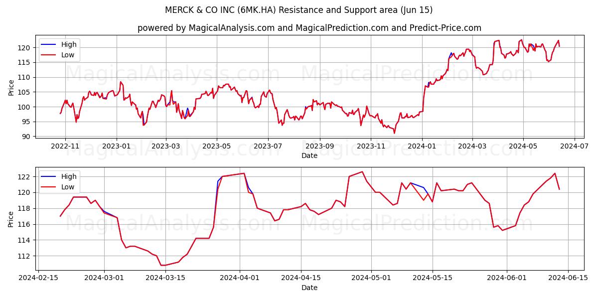 MERCK & CO INC (6MK.HA) price movement in the coming days