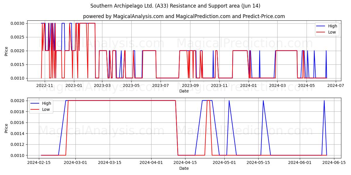 Southern Archipelago Ltd. (A33) price movement in the coming days