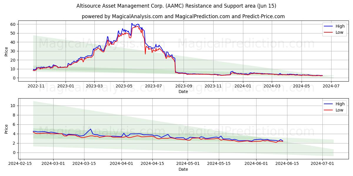 Altisource Asset Management Corp. (AAMC) price movement in the coming days