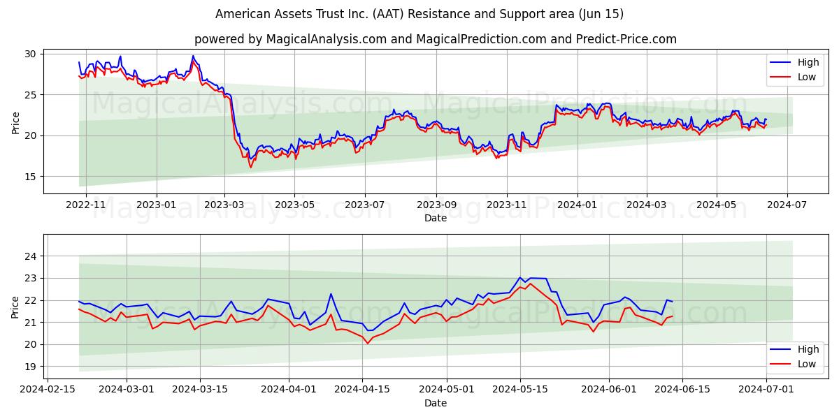 American Assets Trust Inc. (AAT) price movement in the coming days