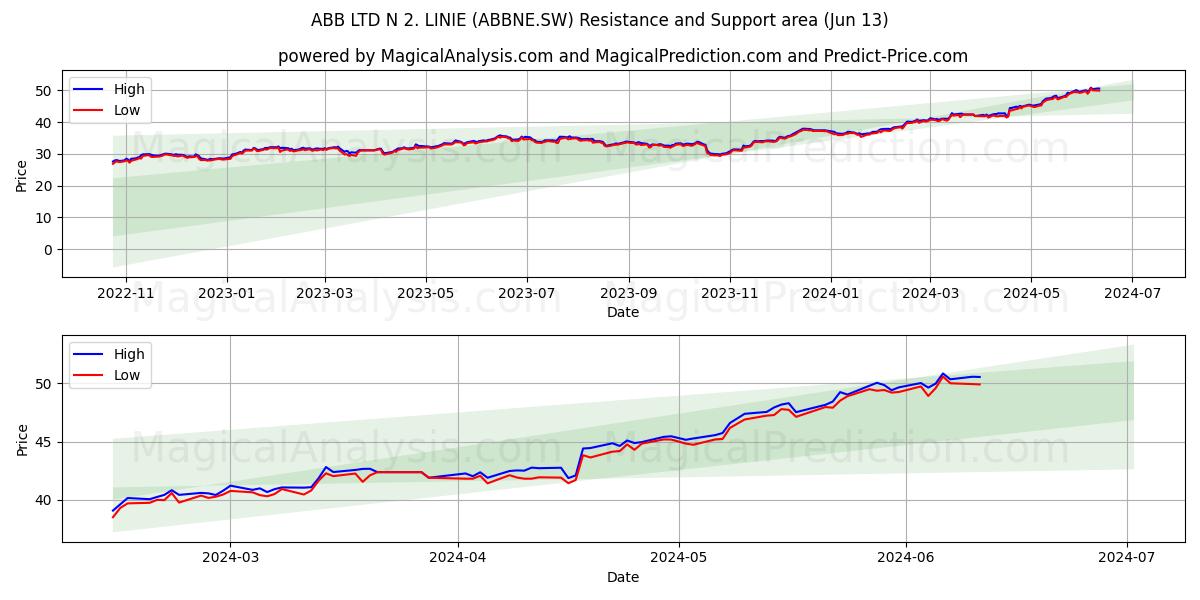 ABB LTD N 2. LINIE (ABBNE.SW) price movement in the coming days