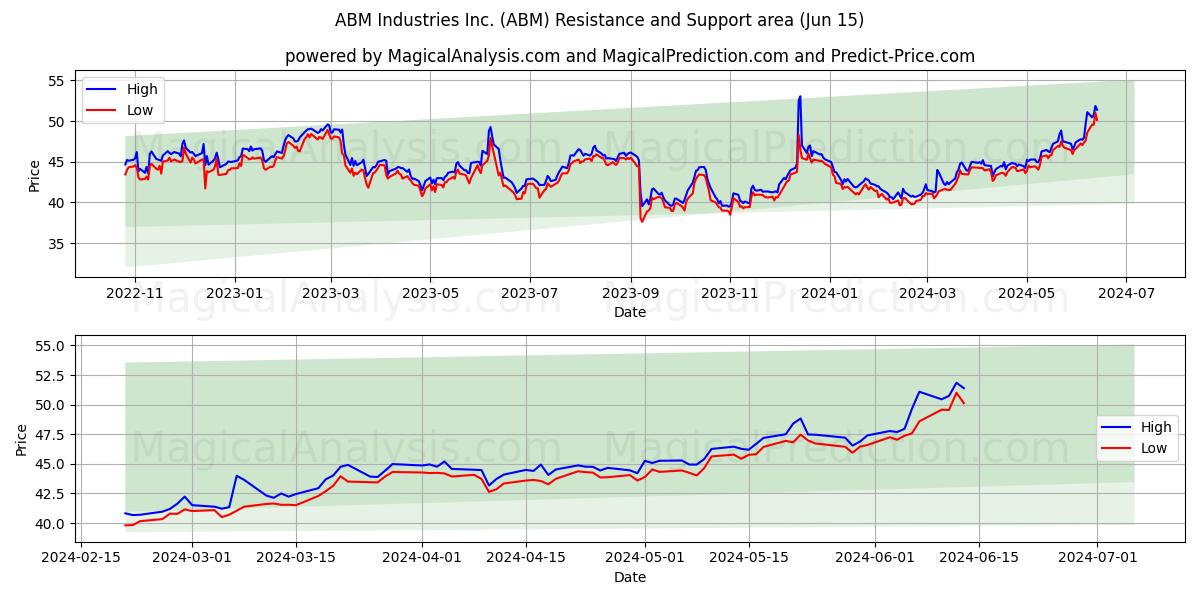 ABM Industries Inc. (ABM) price movement in the coming days