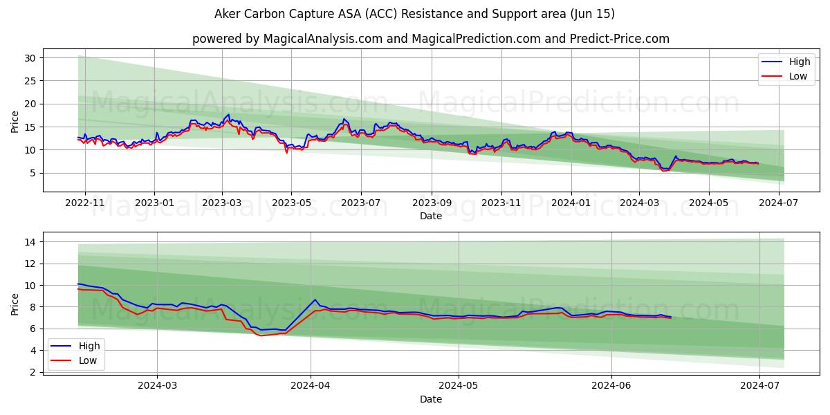 Aker Carbon Capture ASA (ACC) price movement in the coming days