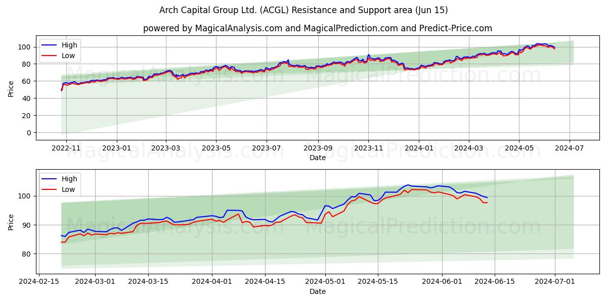 Arch Capital Group Ltd. (ACGL) price movement in the coming days