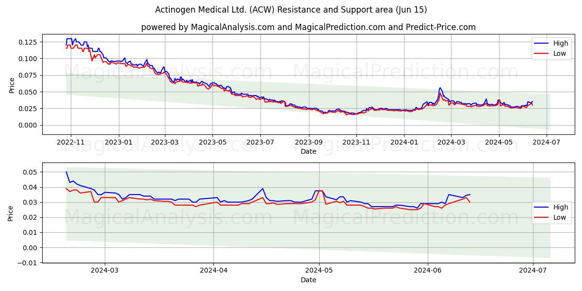 Actinogen Medical Ltd. (ACW) price movement in the coming days
