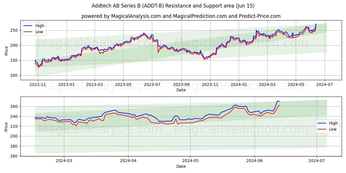 Addtech AB Series B (ADDT-B) price movement in the coming days