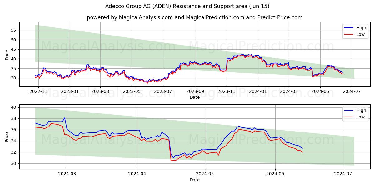 Adecco Group AG (ADEN) price movement in the coming days