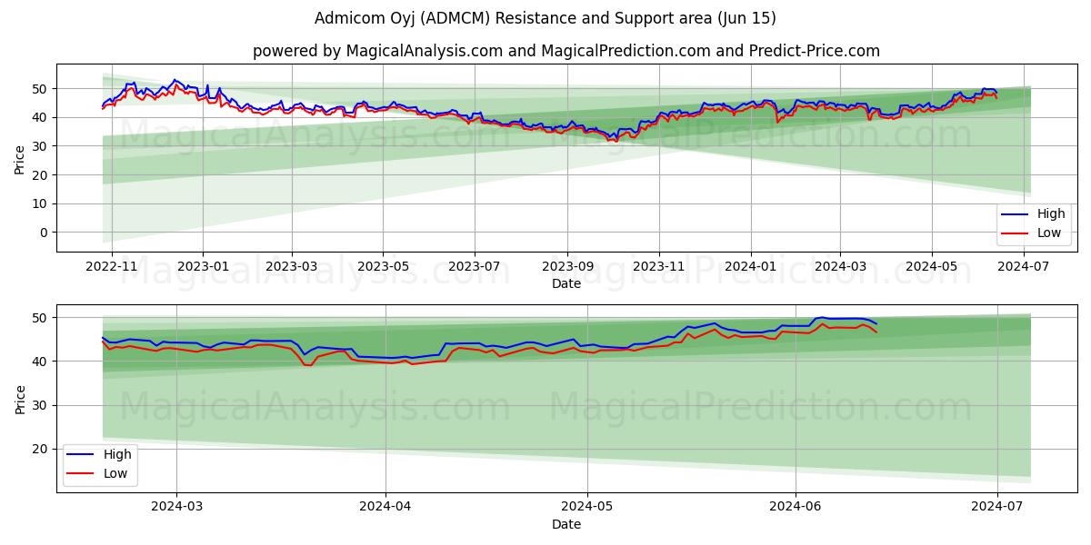 Admicom Oyj (ADMCM) price movement in the coming days