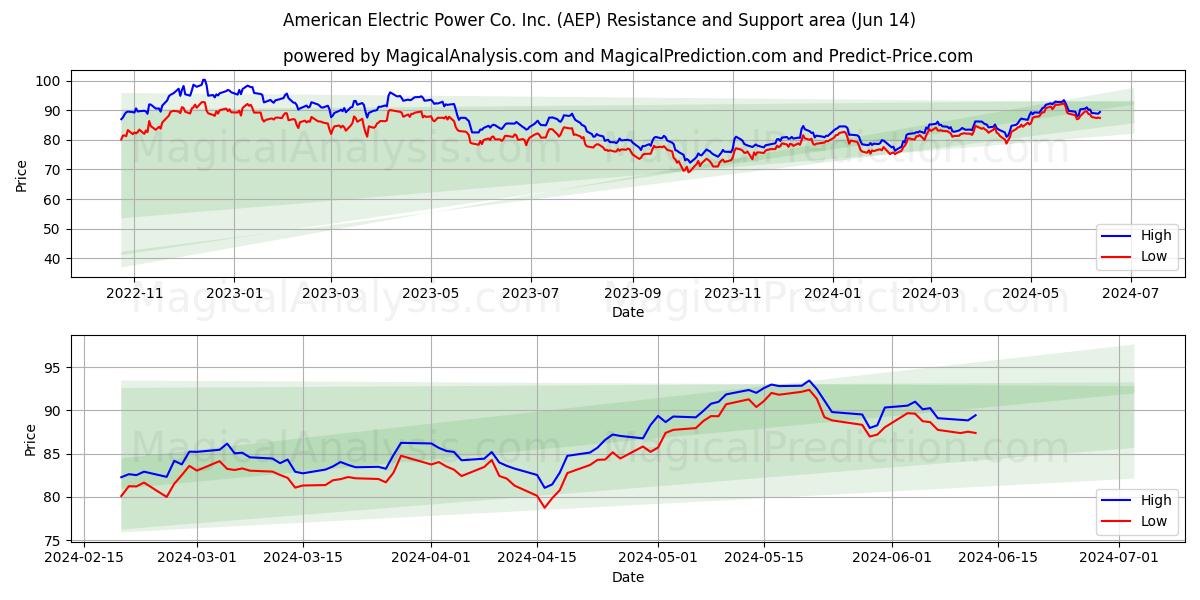 American Electric Power Co. Inc. (AEP) price movement in the coming days