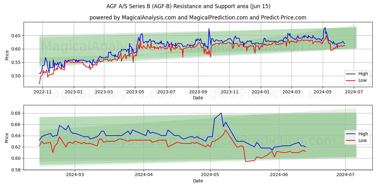 AGF A/S Series B (AGF-B) price movement in the coming days