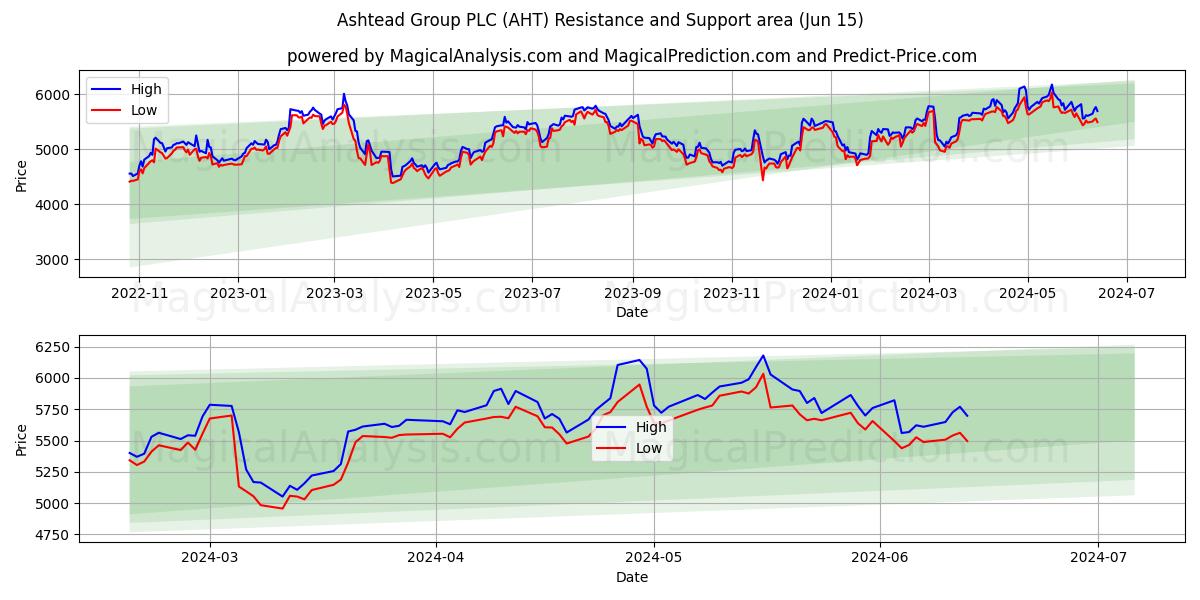 Ashtead Group PLC (AHT) price movement in the coming days