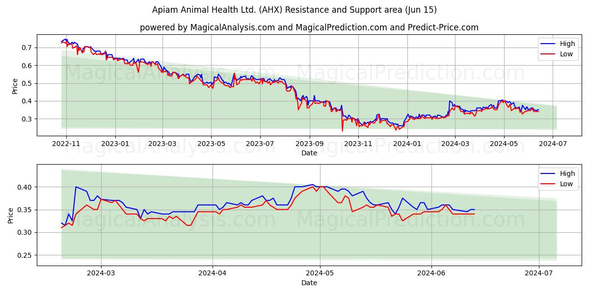 Apiam Animal Health Ltd. (AHX) price movement in the coming days