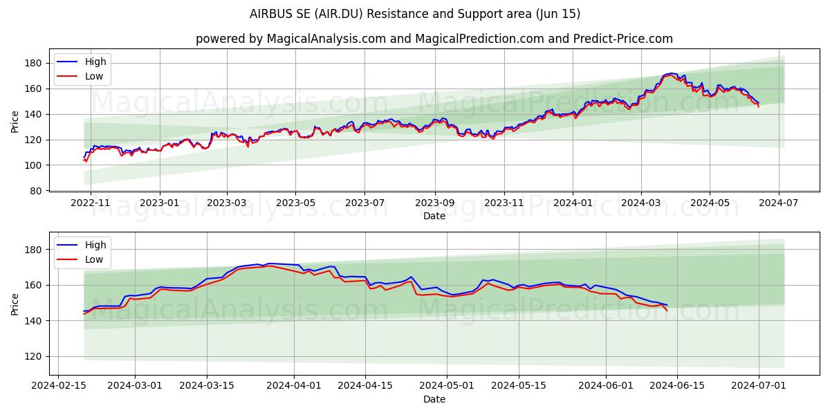 AIRBUS SE (AIR.DU) price movement in the coming days