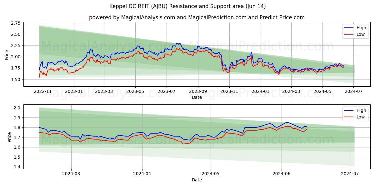 Keppel DC REIT (AJBU) price movement in the coming days