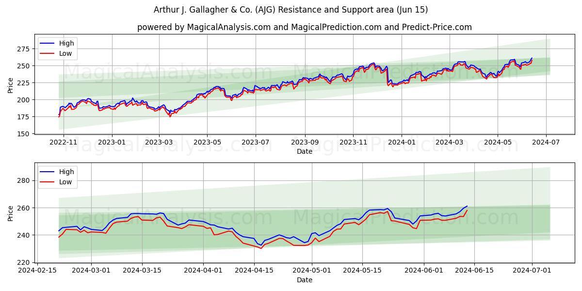 Arthur J. Gallagher & Co. (AJG) price movement in the coming days