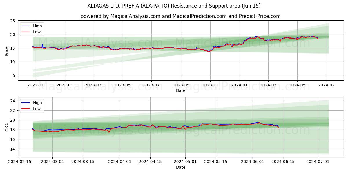 ALTAGAS LTD. PREF A (ALA-PA.TO) price movement in the coming days