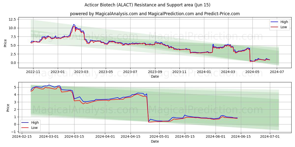 Acticor Biotech (ALACT) price movement in the coming days