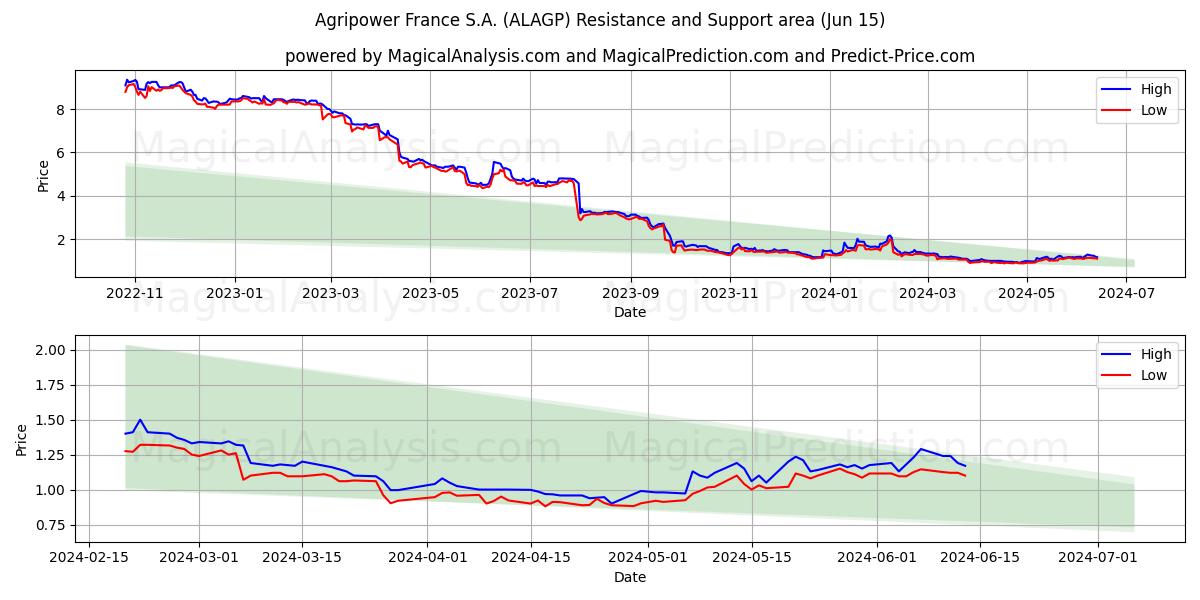 Agripower France S.A. (ALAGP) price movement in the coming days