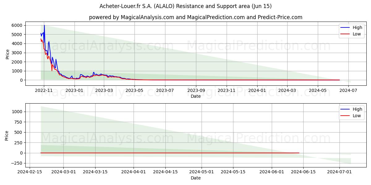 Acheter-Louer.fr S.A. (ALALO) price movement in the coming days