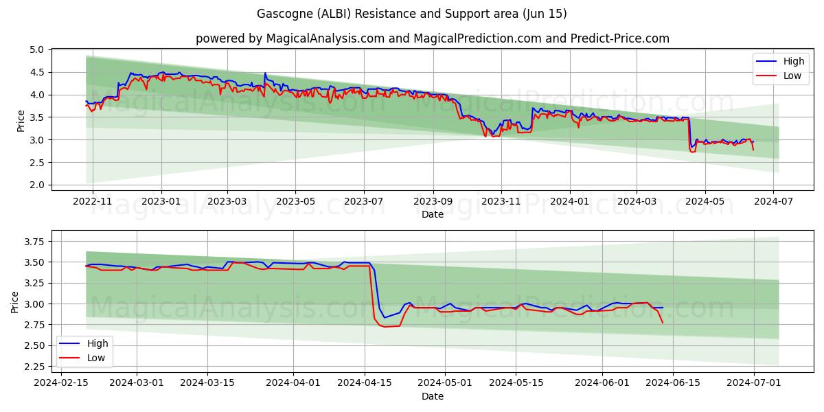 Gascogne (ALBI) price movement in the coming days