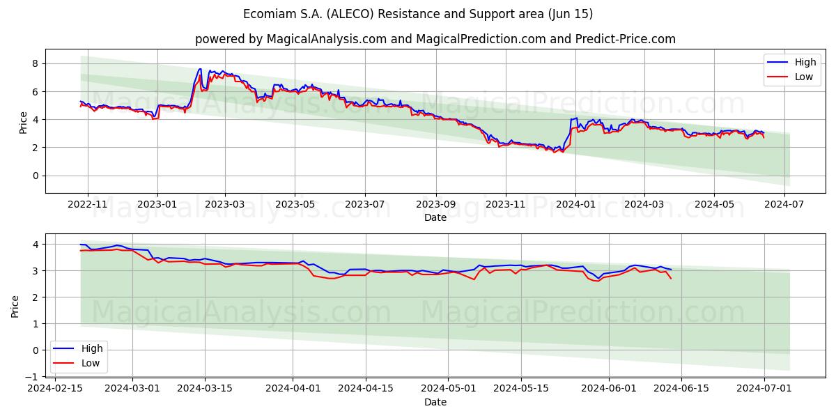 Ecomiam S.A. (ALECO) price movement in the coming days