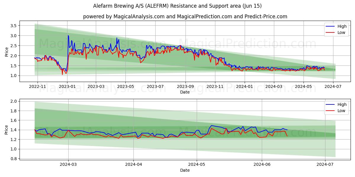 Alefarm Brewing A/S (ALEFRM) price movement in the coming days