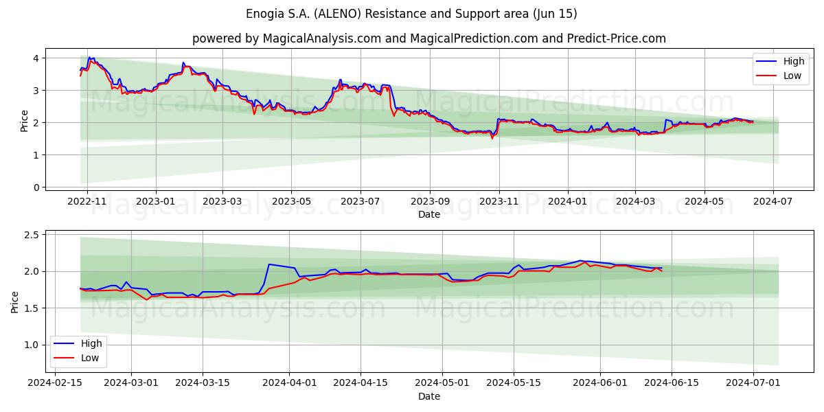 Enogia S.A. (ALENO) price movement in the coming days