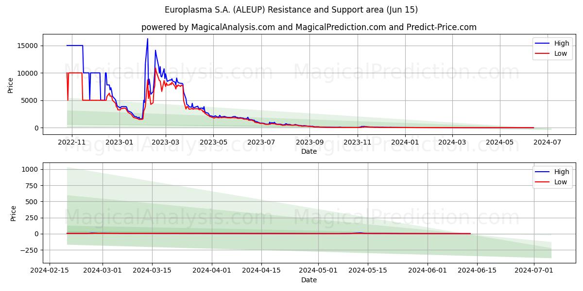 Europlasma S.A. (ALEUP) price movement in the coming days