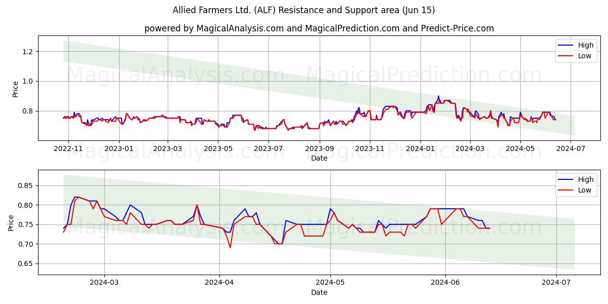 Allied Farmers Ltd. (ALF) price movement in the coming days