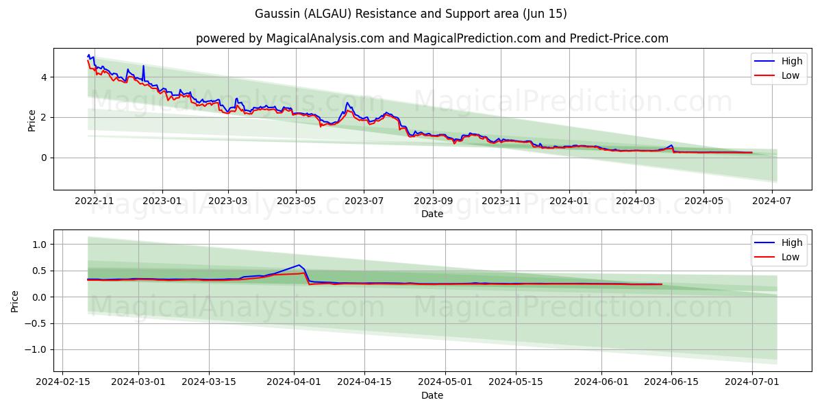 Gaussin (ALGAU) price movement in the coming days