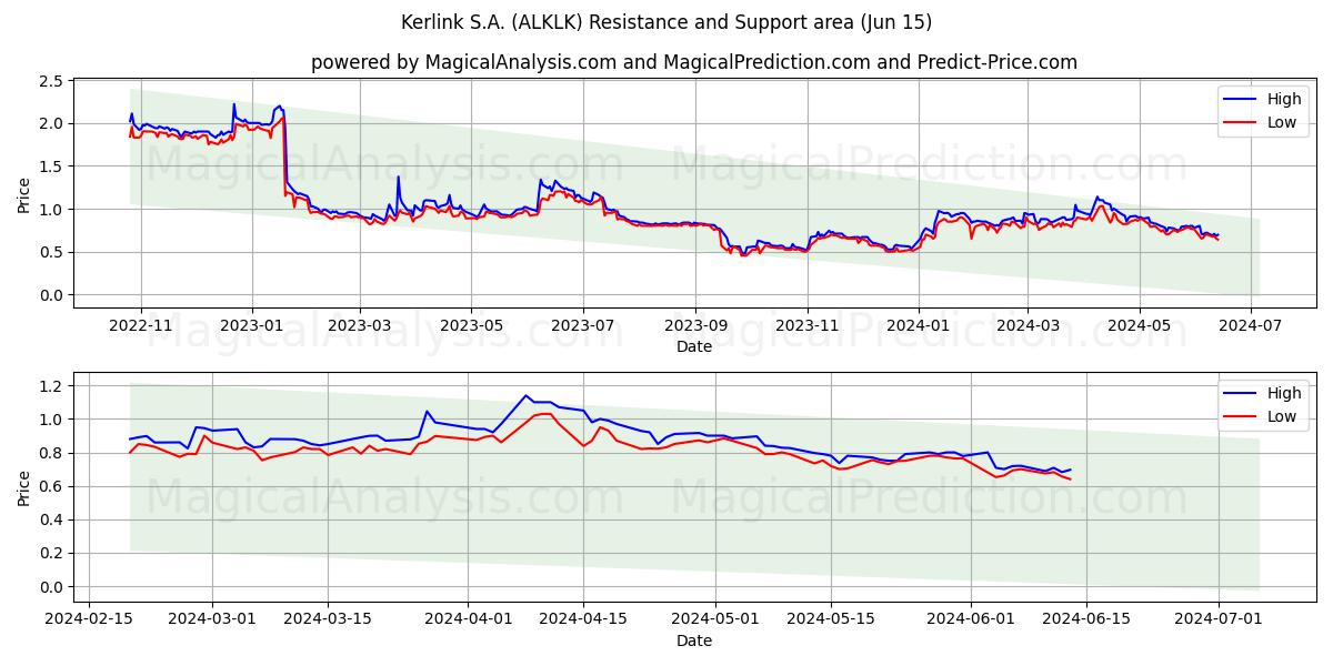Kerlink S.A. (ALKLK) price movement in the coming days