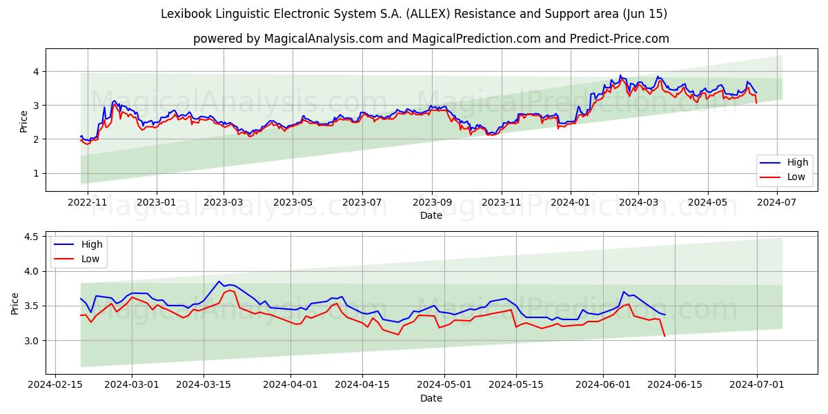 Lexibook Linguistic Electronic System S.A. (ALLEX) price movement in the coming days