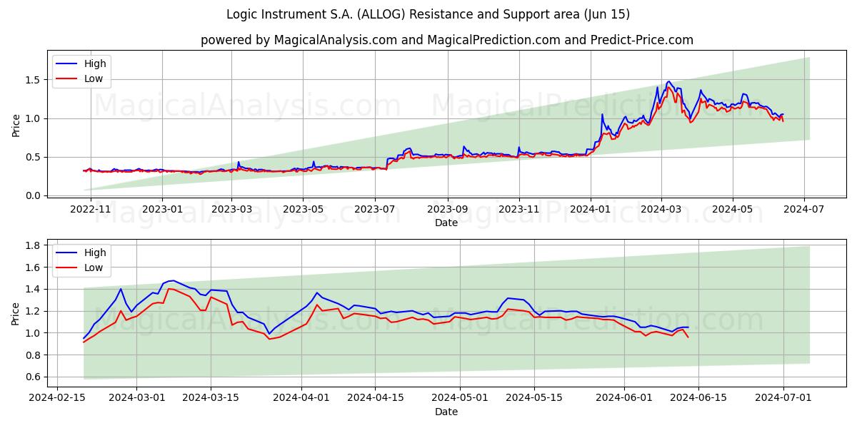 Logic Instrument S.A. (ALLOG) price movement in the coming days