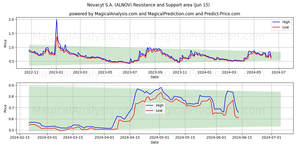 Novacyt S.A. (ALNOV) price movement in the coming days