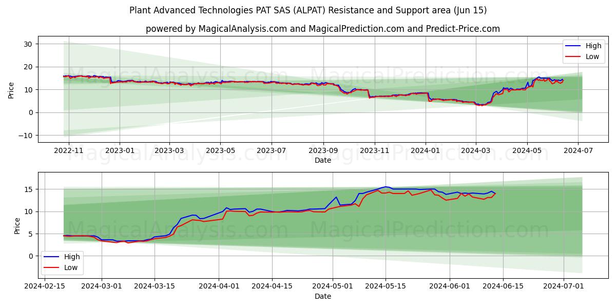Plant Advanced Technologies PAT SAS (ALPAT) price movement in the coming days