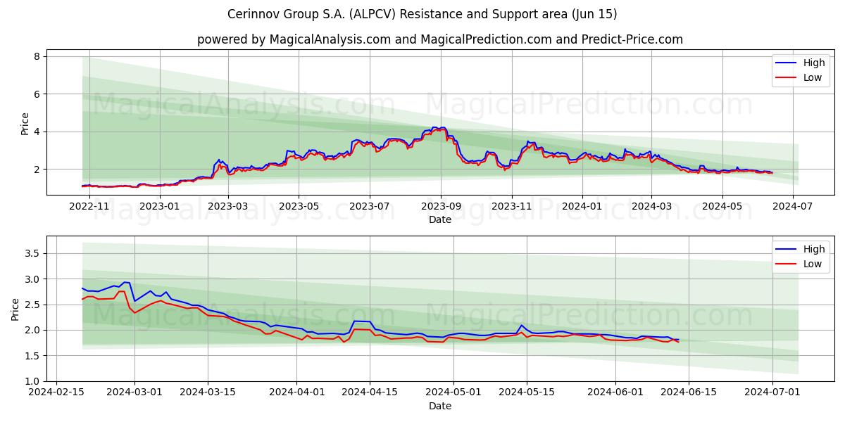 Cerinnov Group S.A. (ALPCV) price movement in the coming days