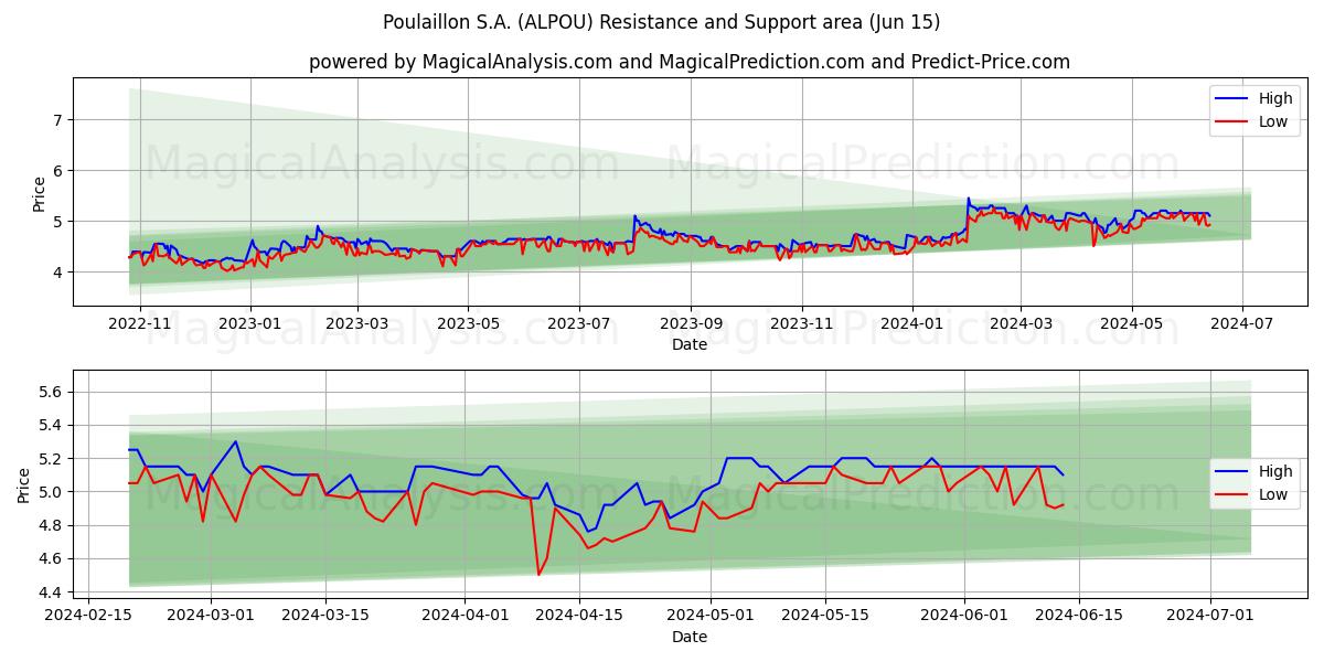 Poulaillon S.A. (ALPOU) price movement in the coming days