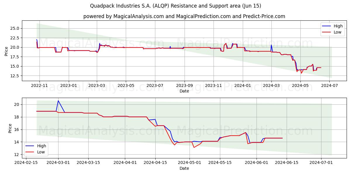 Quadpack Industries S.A. (ALQP) price movement in the coming days