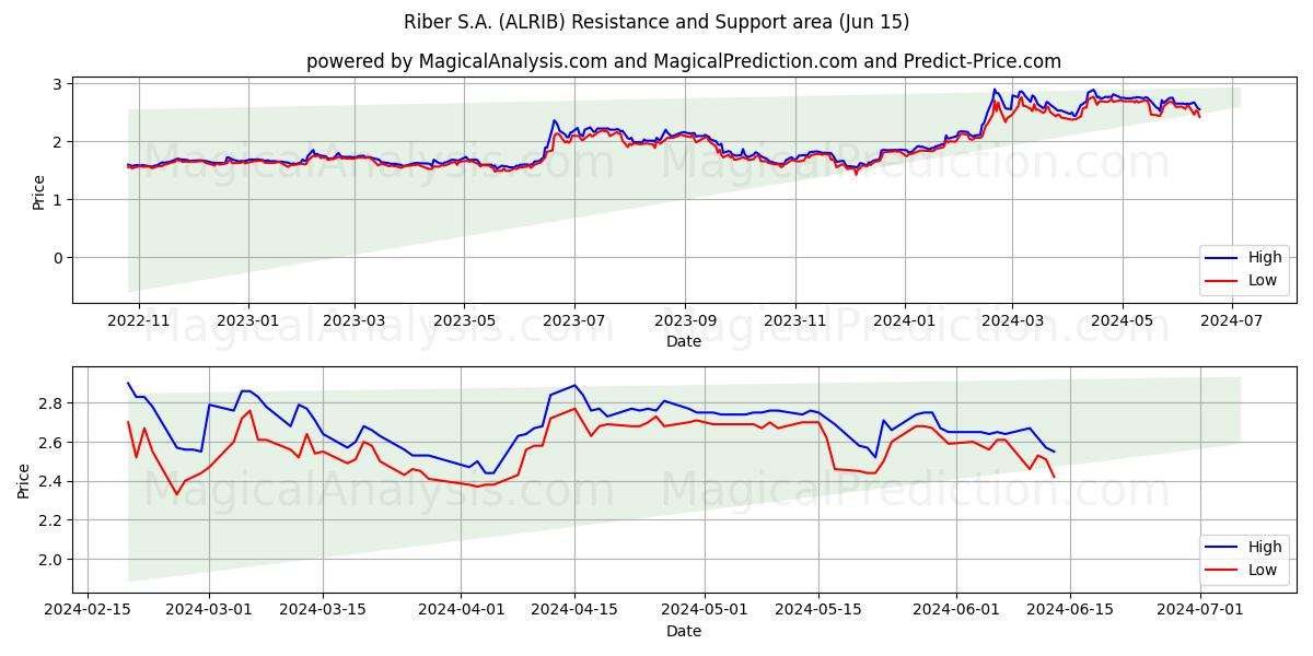 Riber S.A. (ALRIB) price movement in the coming days