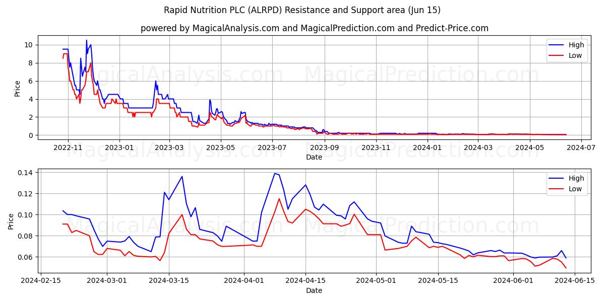 Rapid Nutrition PLC (ALRPD) price movement in the coming days