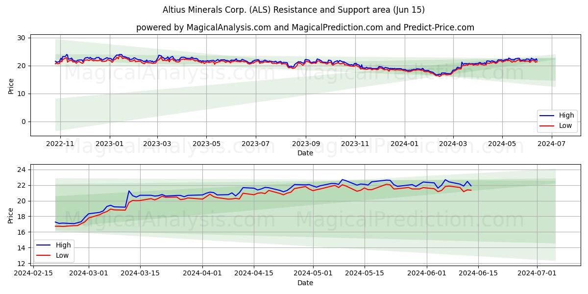 Altius Minerals Corp. (ALS) price movement in the coming days